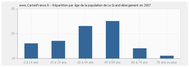 Répartition par âge de la population de Le Grand-Abergement en 2007